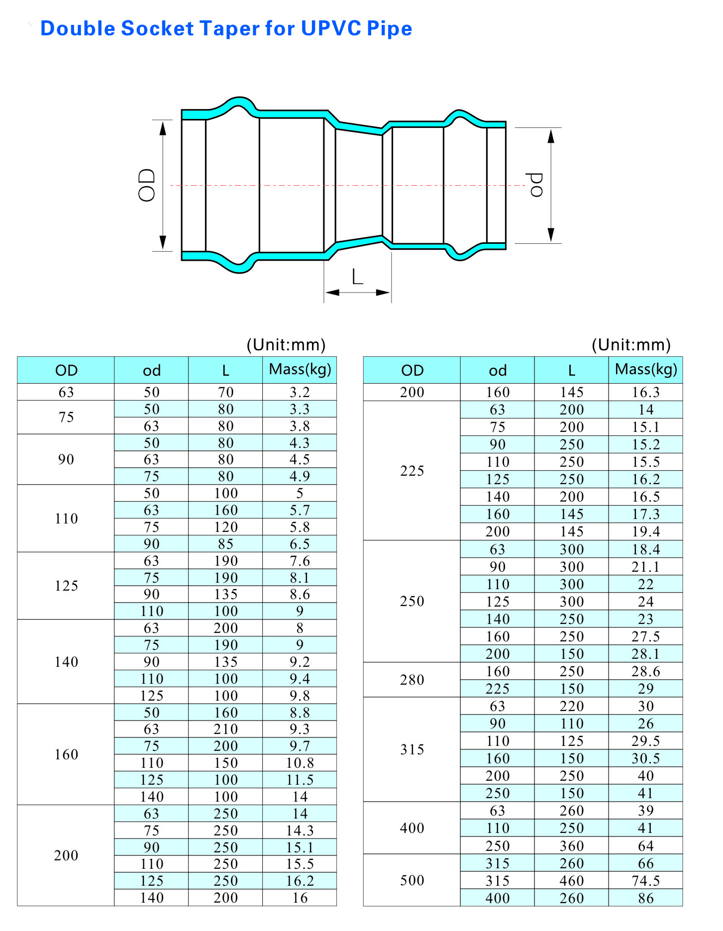 Doublel Socket Taper for UPVC Pipe