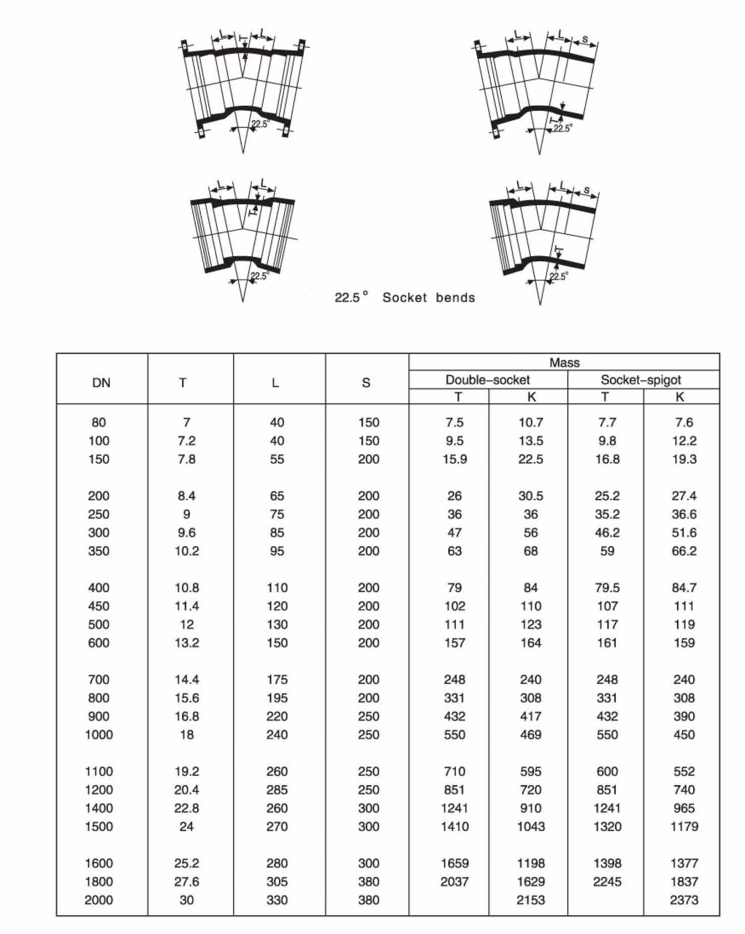 22.5&deg; Socket Bend