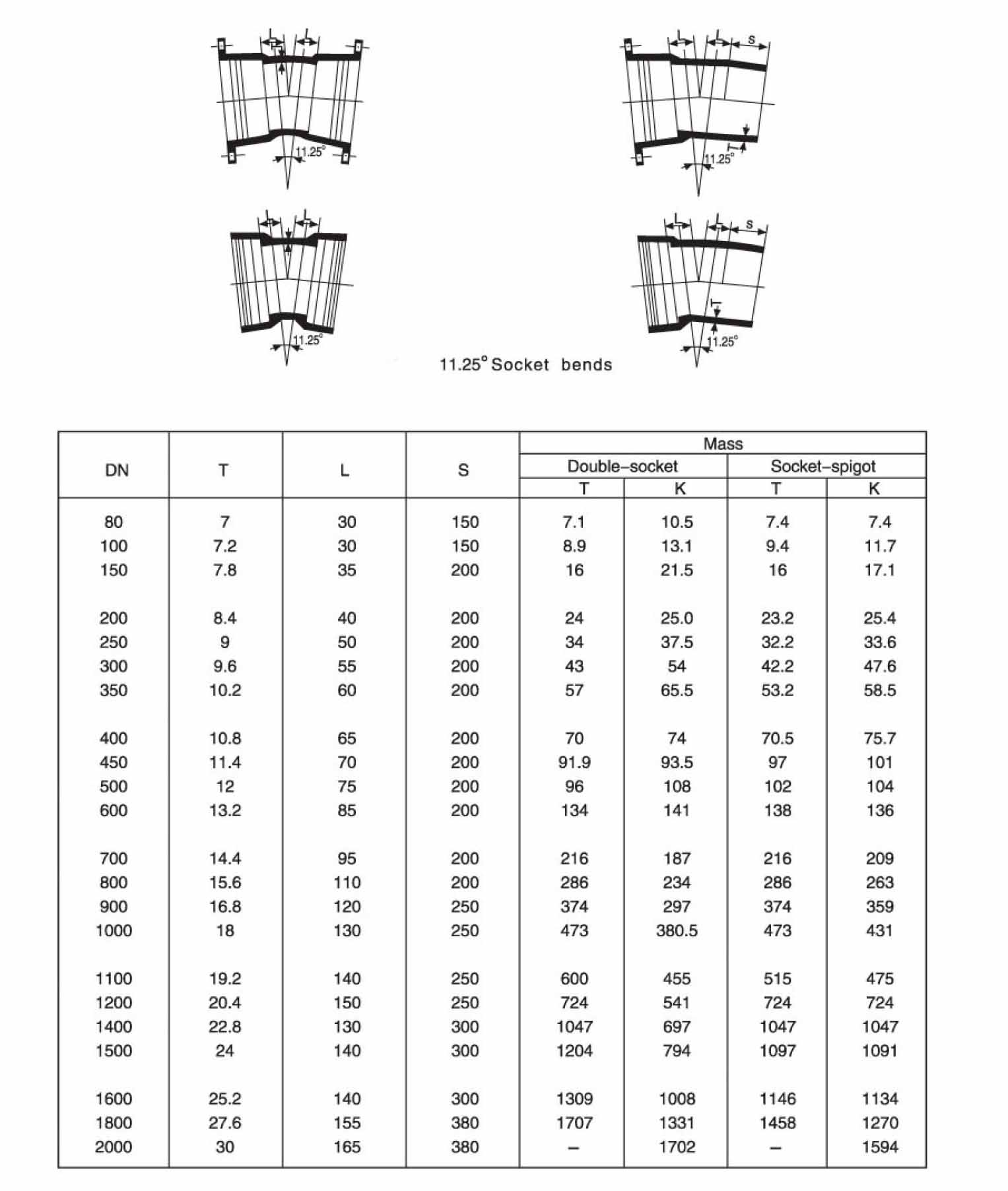 11.25&deg; Socket Bend